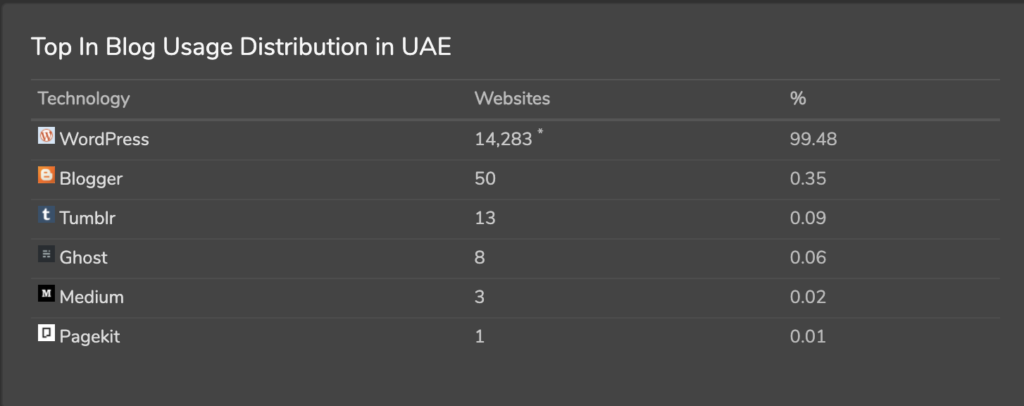 صورة احصائية لنسب مستخدمي مزودي خذمة الاستضافة في الامارات