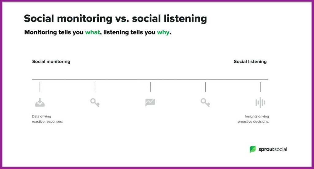 صورة من موقع sproutsocial لتوضيح الفرق بين الاستماع والمراقبة الاجتماعية