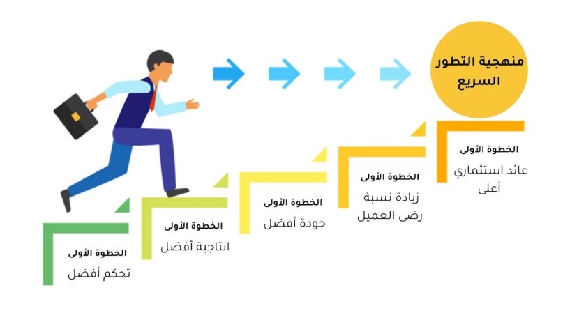 شرح مبسط لمنهجية التطور السريع Agile Methodology 